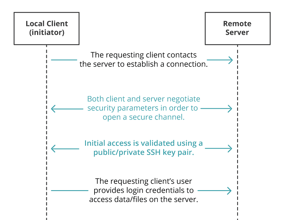A Visual of the SFTP Connection Protocol