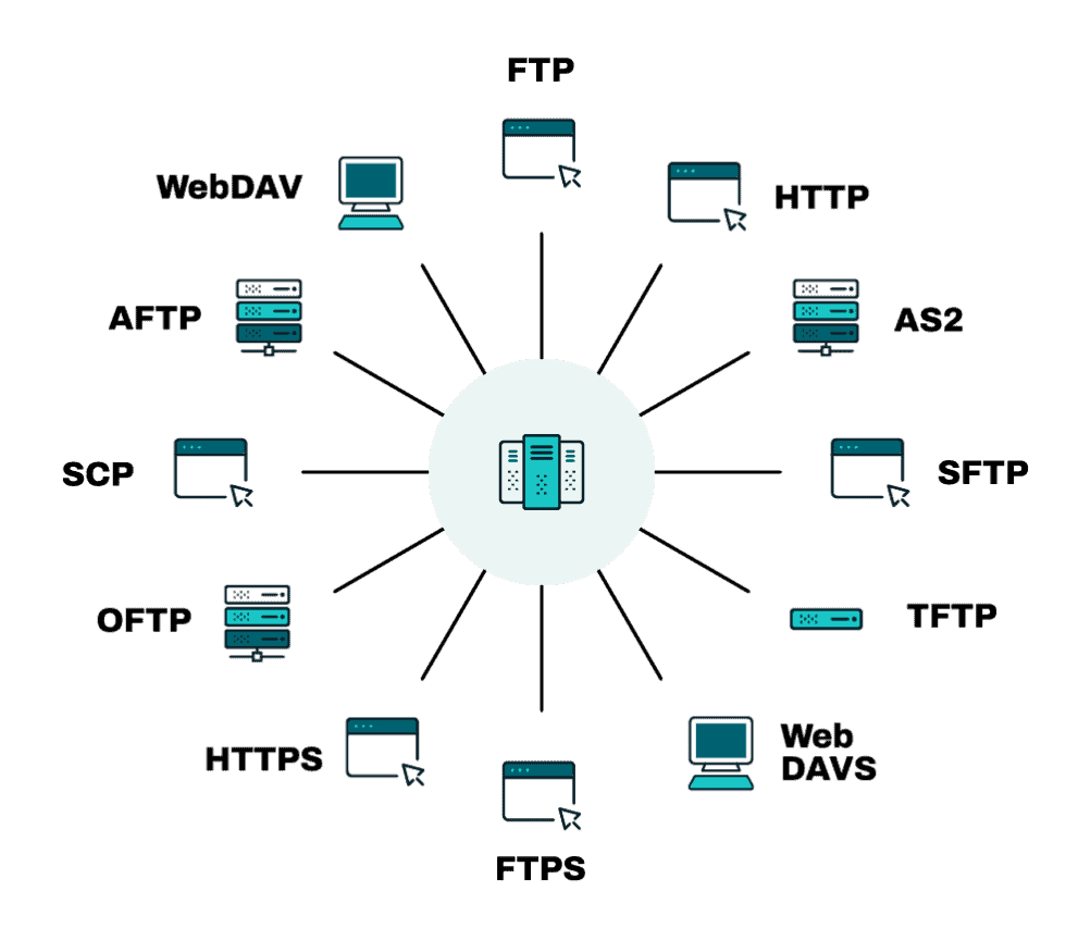 Cerberus Gateway | Cerberus FTP Server